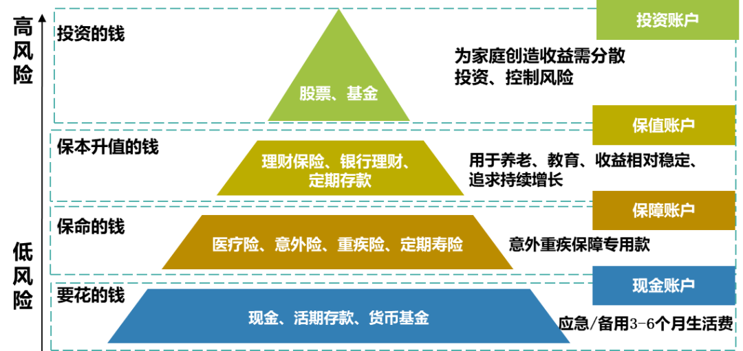 家庭资产配置这一类产品不可获缺!